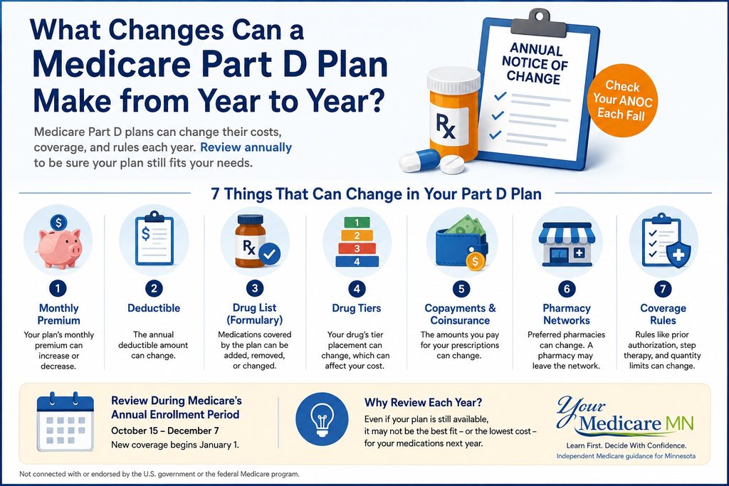 What Changes Can a Medicare Part D Plan Make From Year to Year?